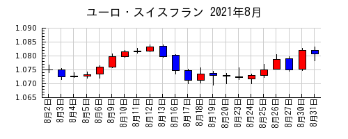 ユーロ・スイスフランの2021年8月のチャート