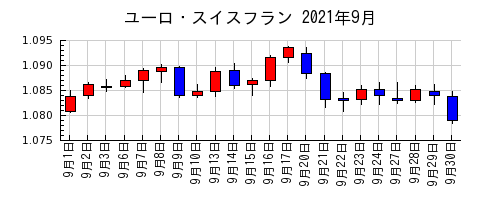 ユーロ・スイスフランの2021年9月のチャート