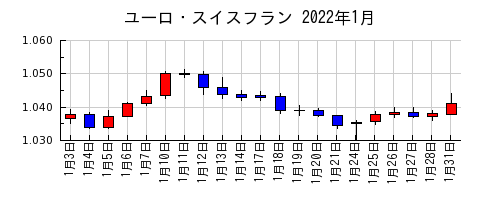 ユーロ・スイスフランの2022年1月のチャート