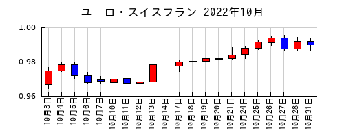 ユーロ・スイスフランの2022年10月のチャート