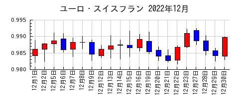 ユーロ・スイスフランの2022年12月のチャート