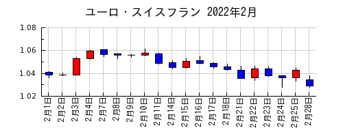 ユーロ・スイスフランの2022年2月のチャート