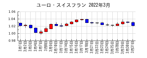 ユーロ・スイスフランの2022年3月のチャート