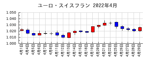 ユーロ・スイスフランの2022年4月のチャート