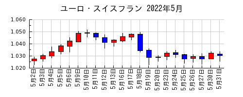 ユーロ・スイスフランの2022年5月のチャート