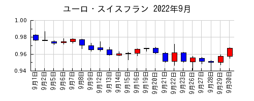 ユーロ・スイスフランの2022年9月のチャート