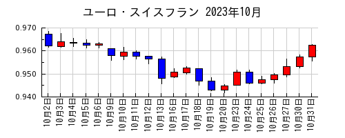 ユーロ・スイスフランの2023年10月のチャート