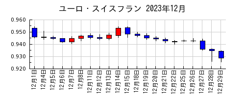 ユーロ・スイスフランの2023年12月のチャート