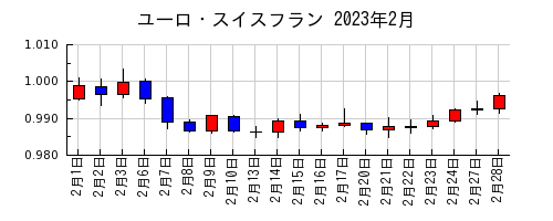 ユーロ・スイスフランの2023年2月のチャート