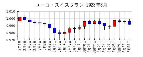 ユーロ・スイスフランの2023年3月のチャート