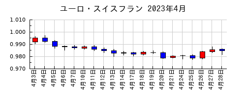 ユーロ・スイスフランの2023年4月のチャート