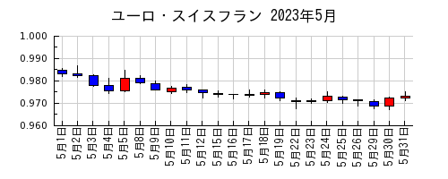 ユーロ・スイスフランの2023年5月のチャート