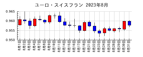 ユーロ・スイスフランの2023年8月のチャート