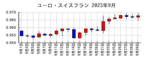 ユーロ・スイスフランの2023年9月のチャート