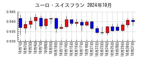 ユーロ・スイスフランの2024年10月のチャート