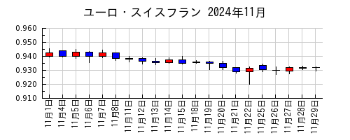 ユーロ・スイスフランの2024年11月のチャート