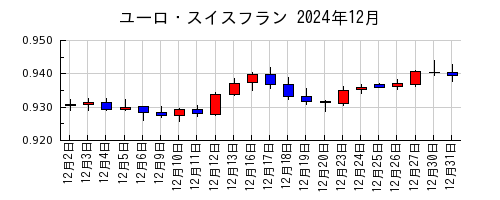 ユーロ・スイスフランの2024年12月のチャート