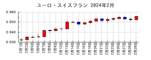 ユーロ・スイスフランの2024年2月のチャート