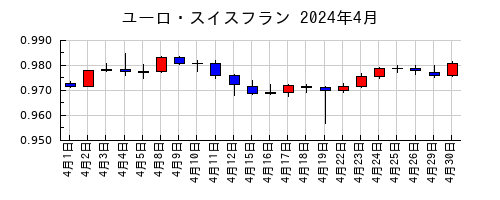 ユーロ・スイスフランの2024年4月のチャート
