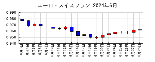 ユーロ・スイスフランの2024年6月のチャート