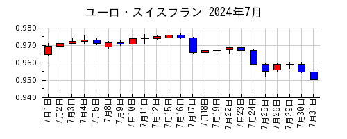 ユーロ・スイスフランの2024年7月のチャート