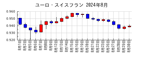 ユーロ・スイスフランの2024年8月のチャート