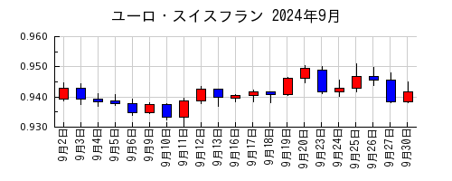 ユーロ・スイスフランの2024年9月のチャート