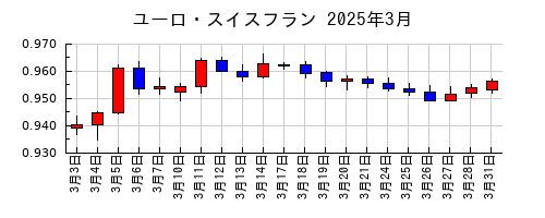 ユーロ・スイスフランの2025年3月のチャート