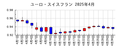 ユーロ・スイスフランの2025年4月のチャート