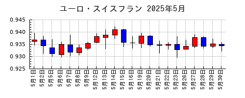 ユーロ・スイスフランの2025年5月のチャート