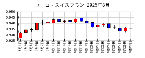 ユーロ・スイスフランの2025年8月のチャート