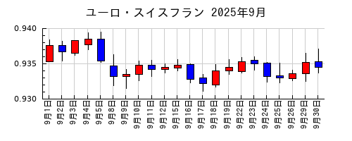 ユーロ・スイスフランの2025年9月のチャート