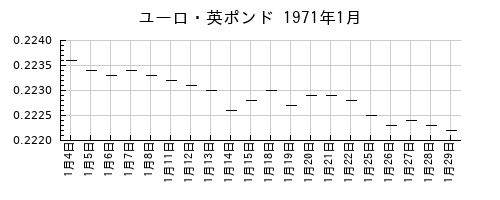 ユーロ・英ポンドの1971年1月のチャート