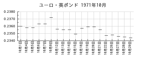 ユーロ・英ポンドの1971年10月のチャート
