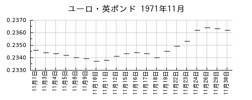 ユーロ・英ポンドの1971年11月のチャート