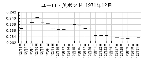 ユーロ・英ポンドの1971年12月のチャート