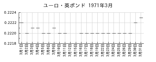ユーロ・英ポンドの1971年3月のチャート