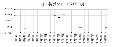 ユーロ・英ポンドの1971年8月のチャート