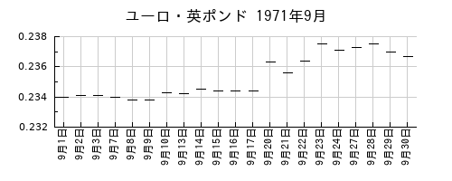 ユーロ・英ポンドの1971年9月のチャート