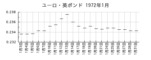 ユーロ・英ポンドの1972年1月のチャート