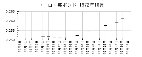 ユーロ・英ポンドの1972年10月のチャート