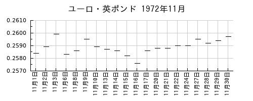 ユーロ・英ポンドの1972年11月のチャート