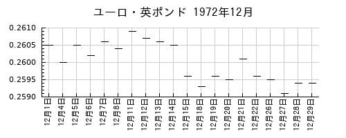 ユーロ・英ポンドの1972年12月のチャート