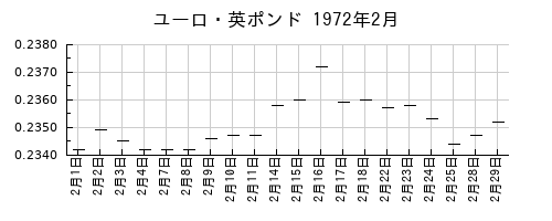 ユーロ・英ポンドの1972年2月のチャート
