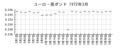 ユーロ・英ポンドの1972年3月のチャート