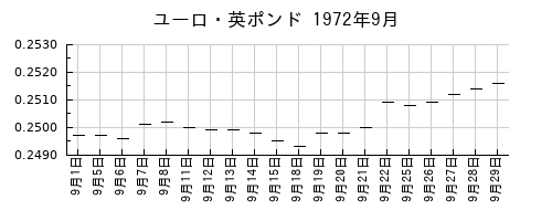 ユーロ・英ポンドの1972年9月のチャート