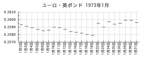 ユーロ・英ポンドの1973年1月のチャート