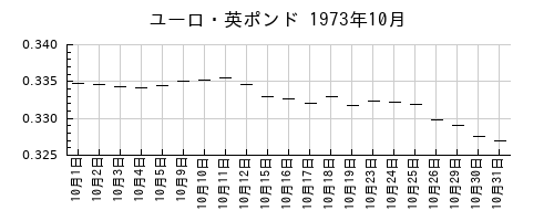 ユーロ・英ポンドの1973年10月のチャート