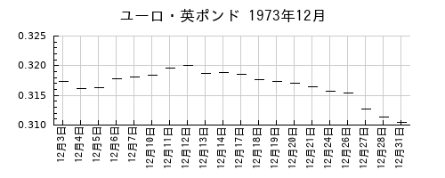 ユーロ・英ポンドの1973年12月のチャート