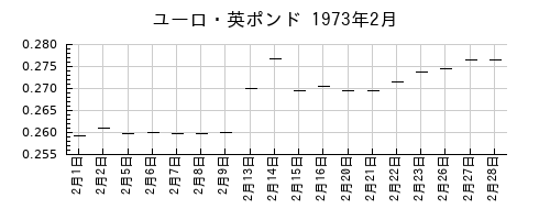 ユーロ・英ポンドの1973年2月のチャート